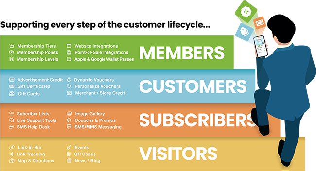 4 Stages of the Customer Lifecycle: Vistors, Subscribers, Customers, Members
